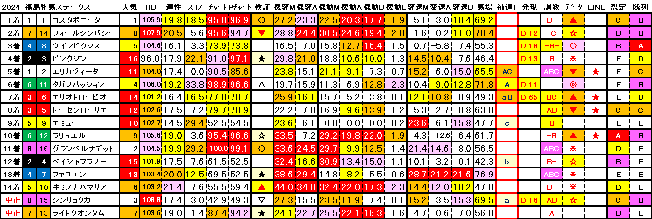 2024　福島牝馬Ｓ　結果まとめ3